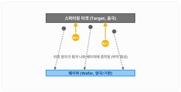 반도체 스퍼터링 타겟, 공정별 적용 사례와 핵심 설계 기술